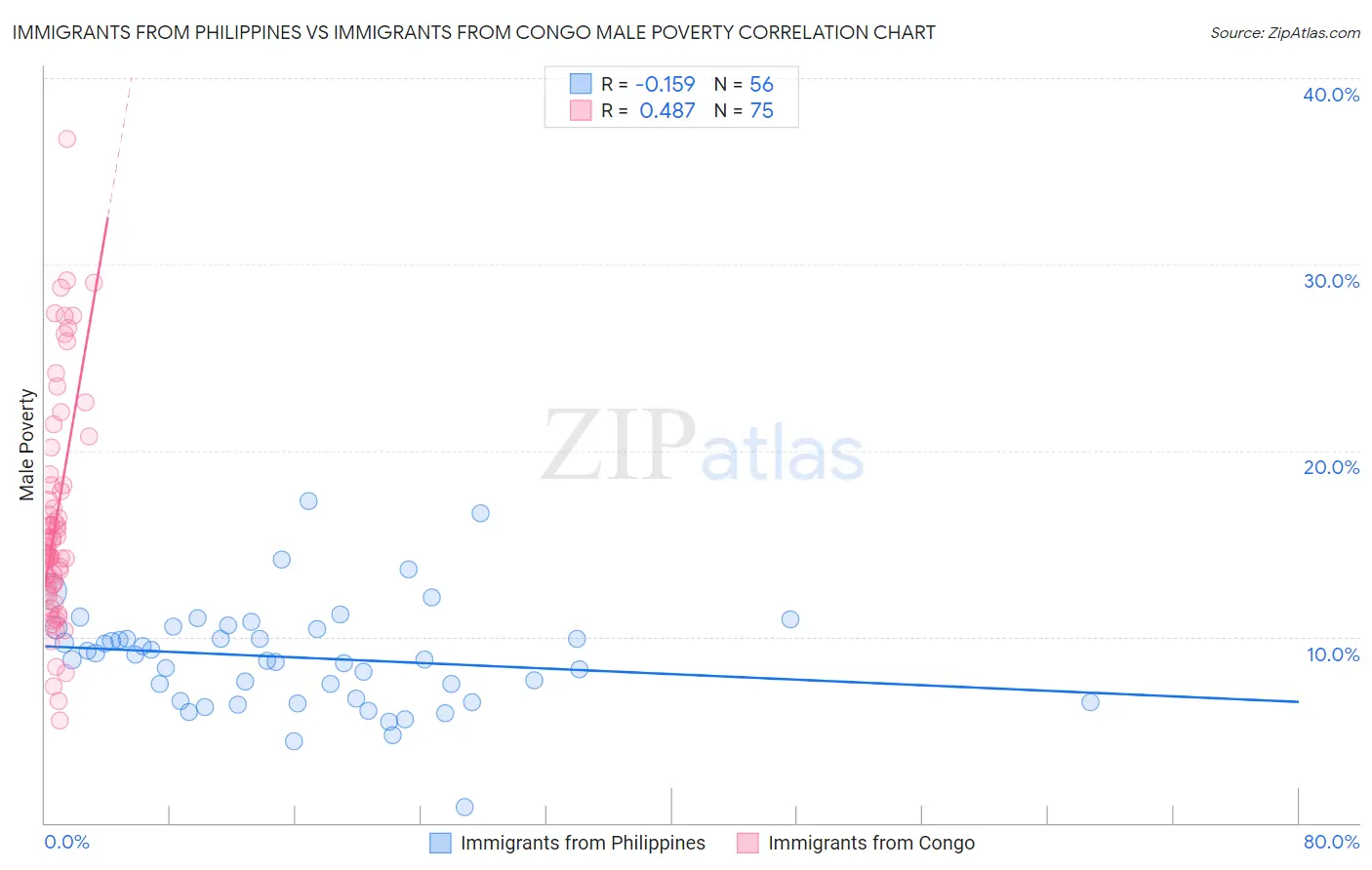 Immigrants from Philippines vs Immigrants from Congo Male Poverty