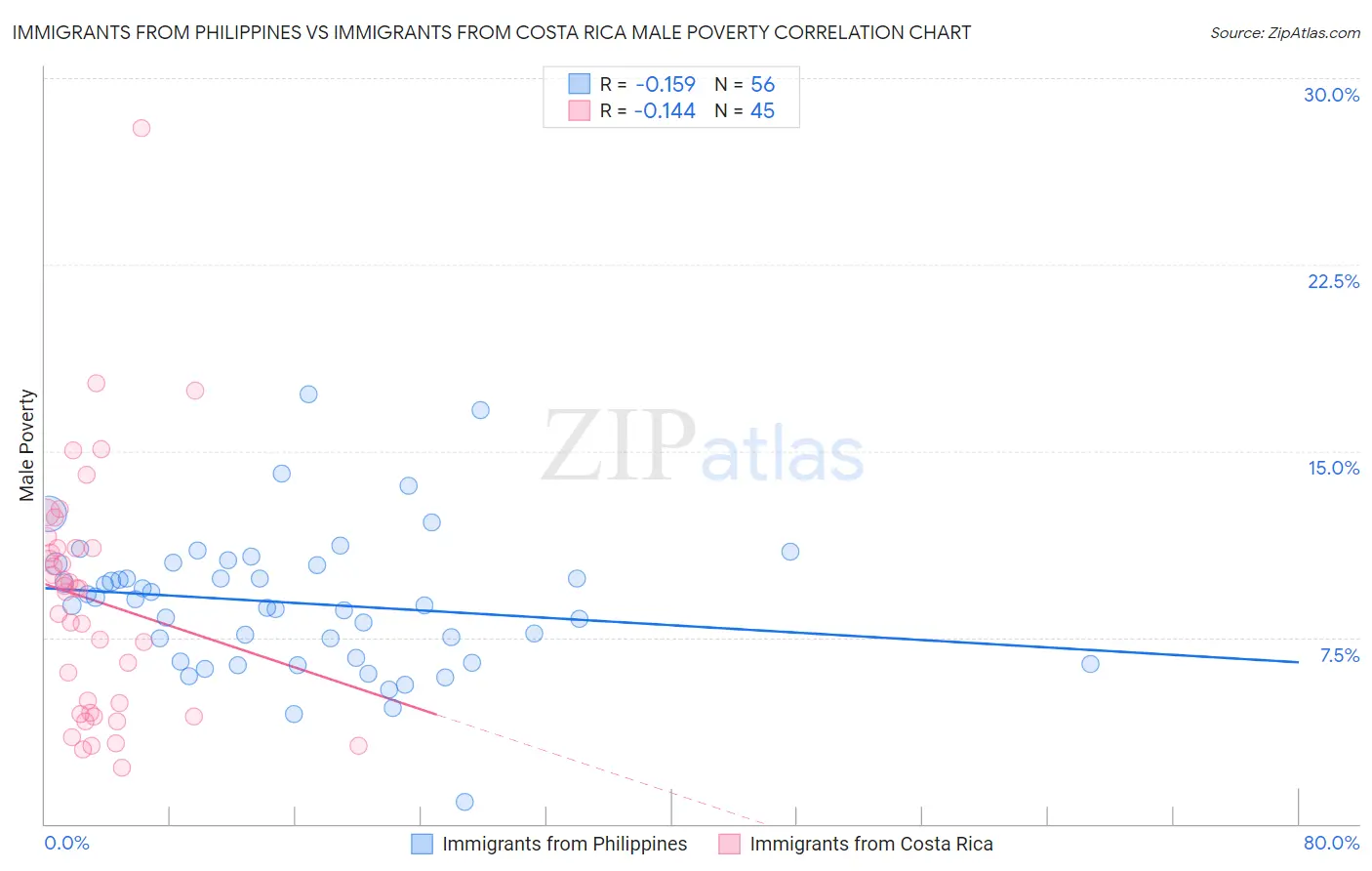 Immigrants from Philippines vs Immigrants from Costa Rica Male Poverty