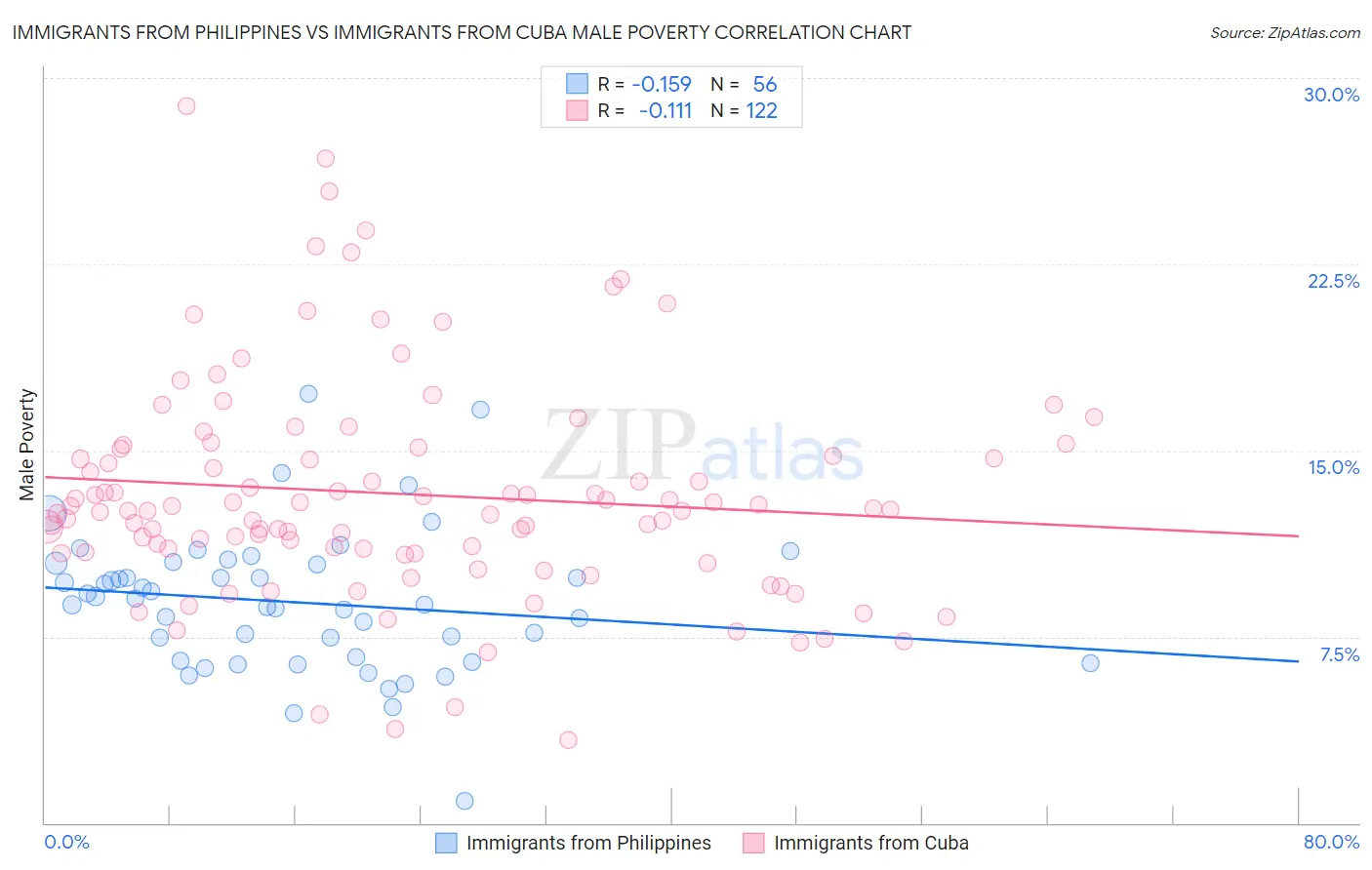 Immigrants from Philippines vs Immigrants from Cuba Male Poverty