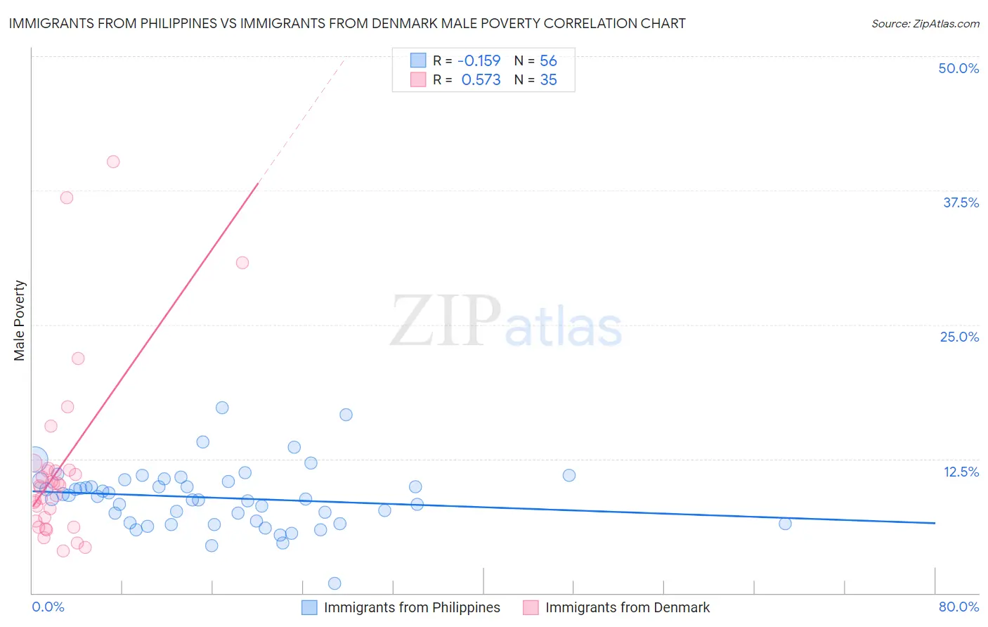 Immigrants from Philippines vs Immigrants from Denmark Male Poverty