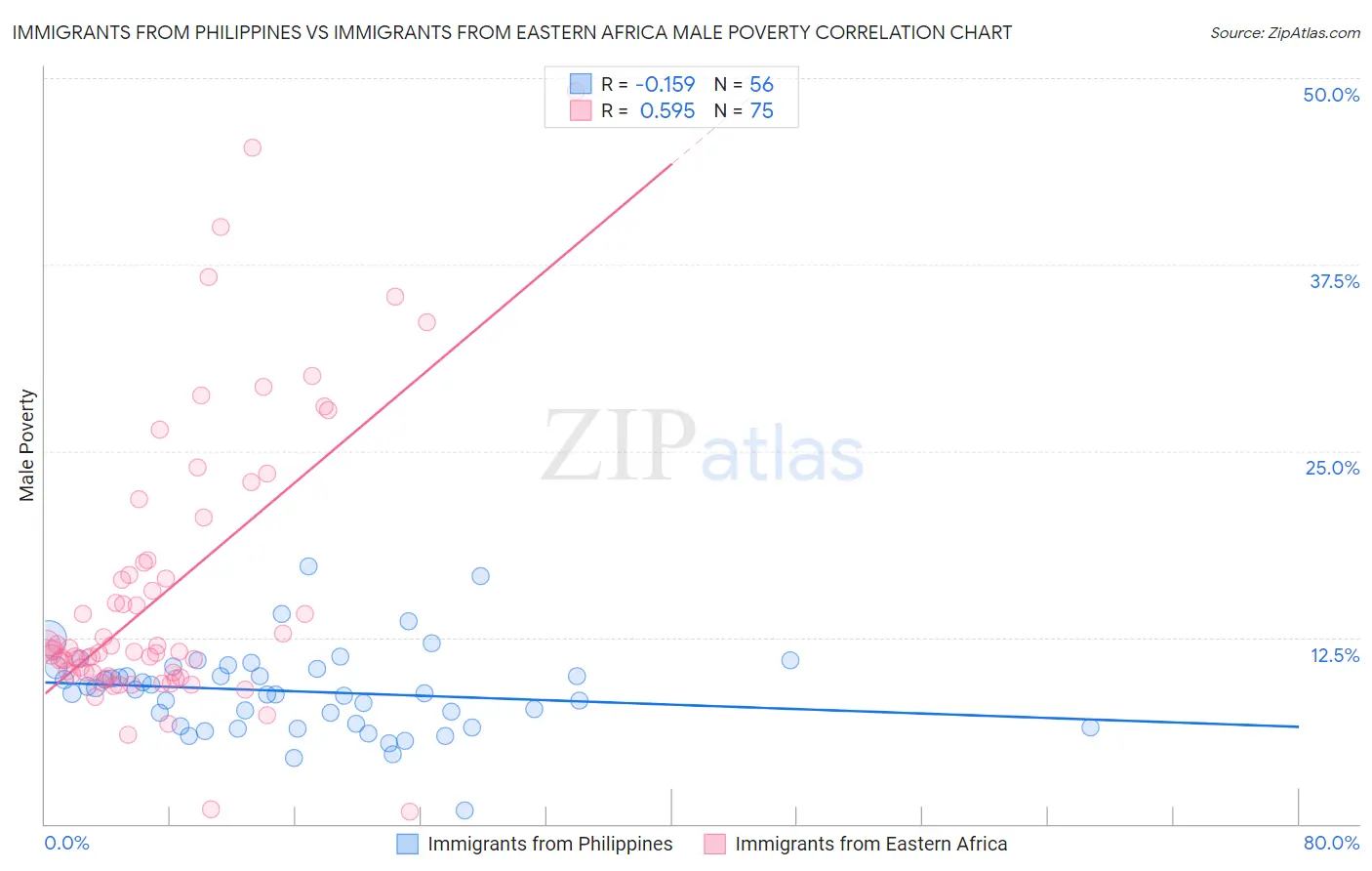 Immigrants from Philippines vs Immigrants from Eastern Africa Male Poverty