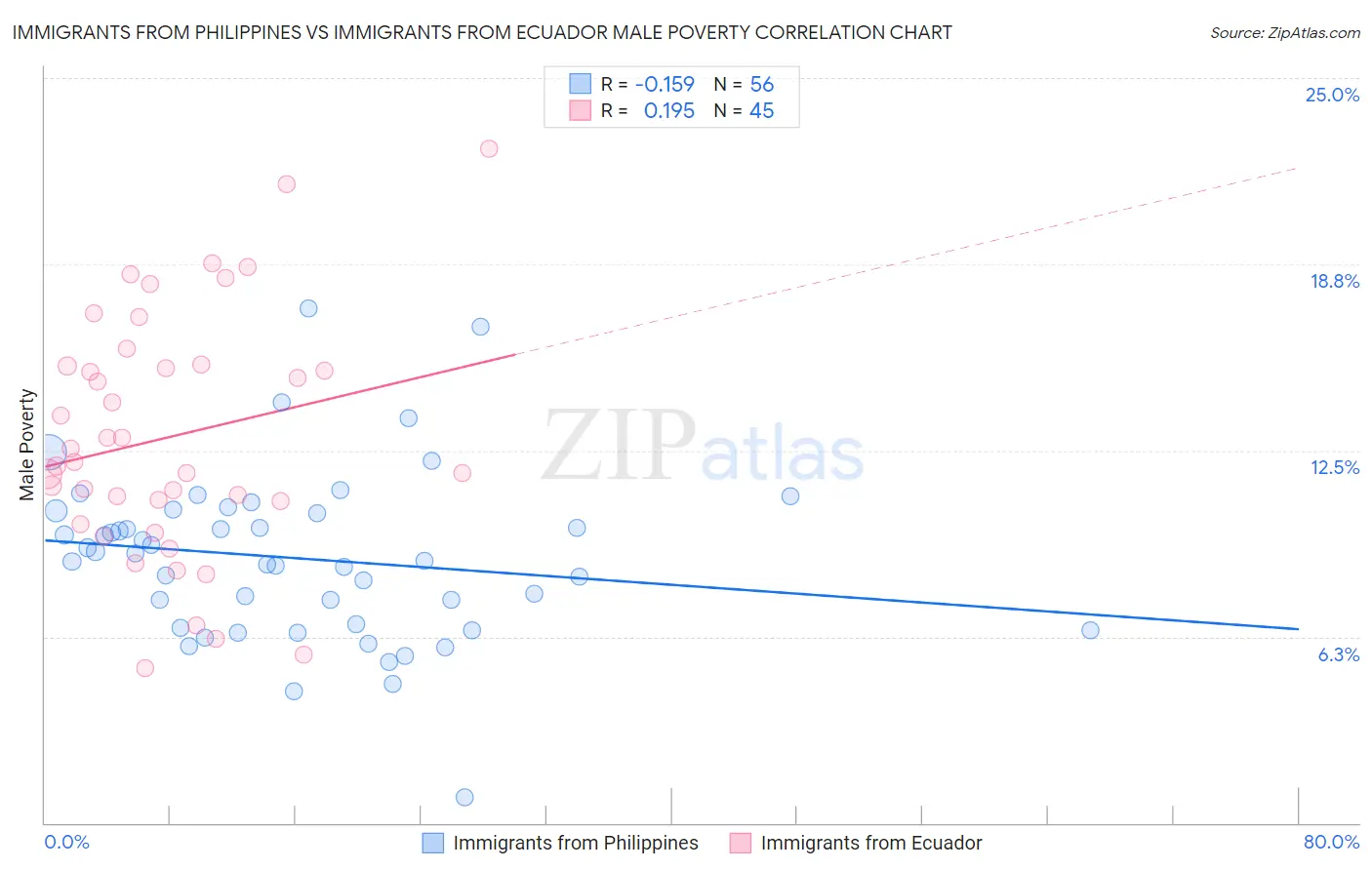Immigrants from Philippines vs Immigrants from Ecuador Male Poverty