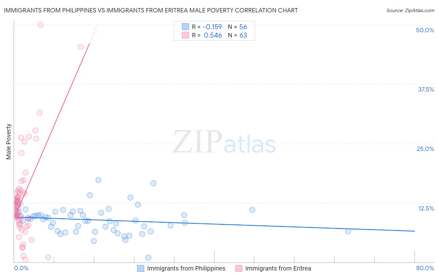 Immigrants from Philippines vs Immigrants from Eritrea Male Poverty