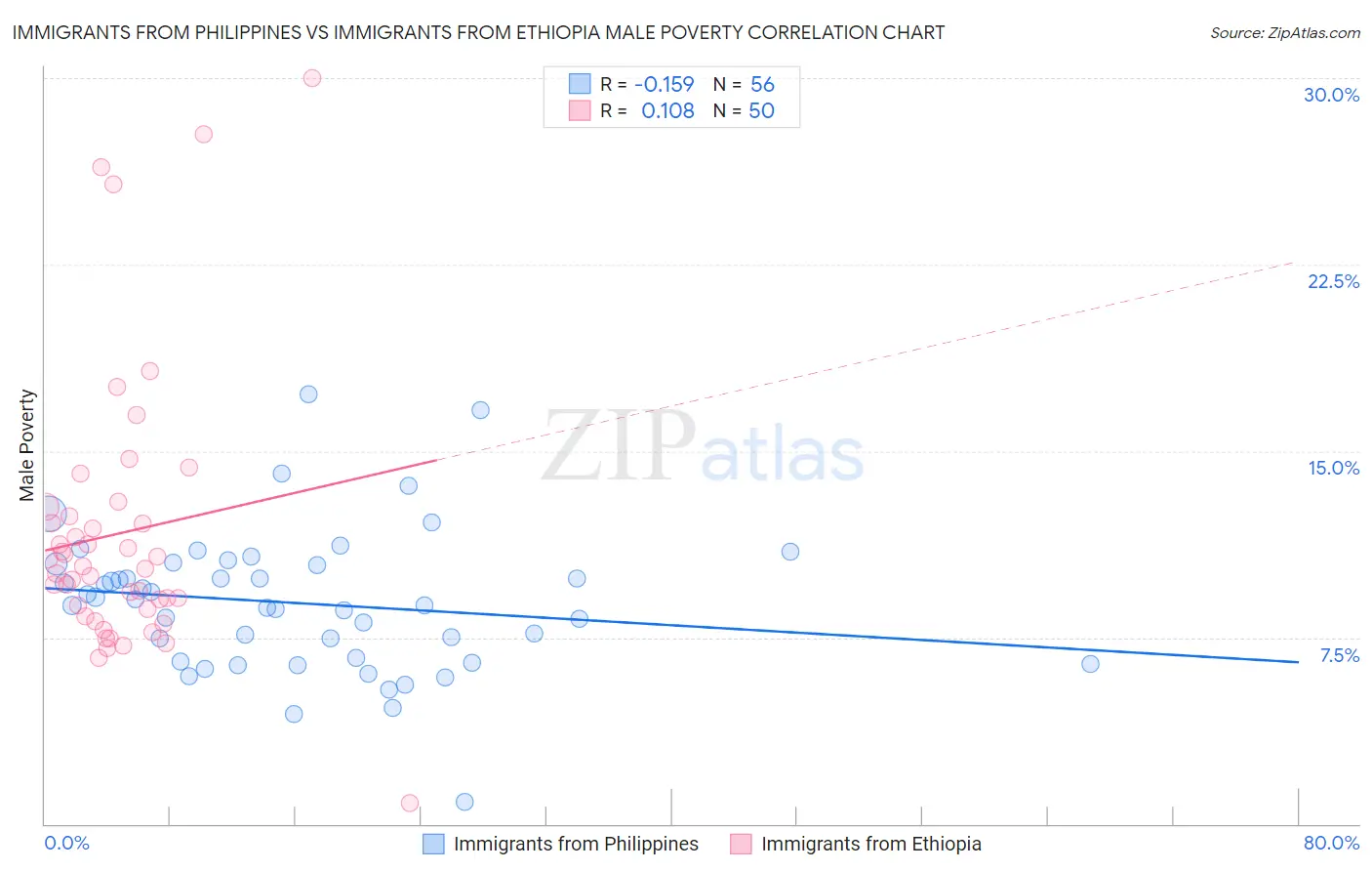 Immigrants from Philippines vs Immigrants from Ethiopia Male Poverty