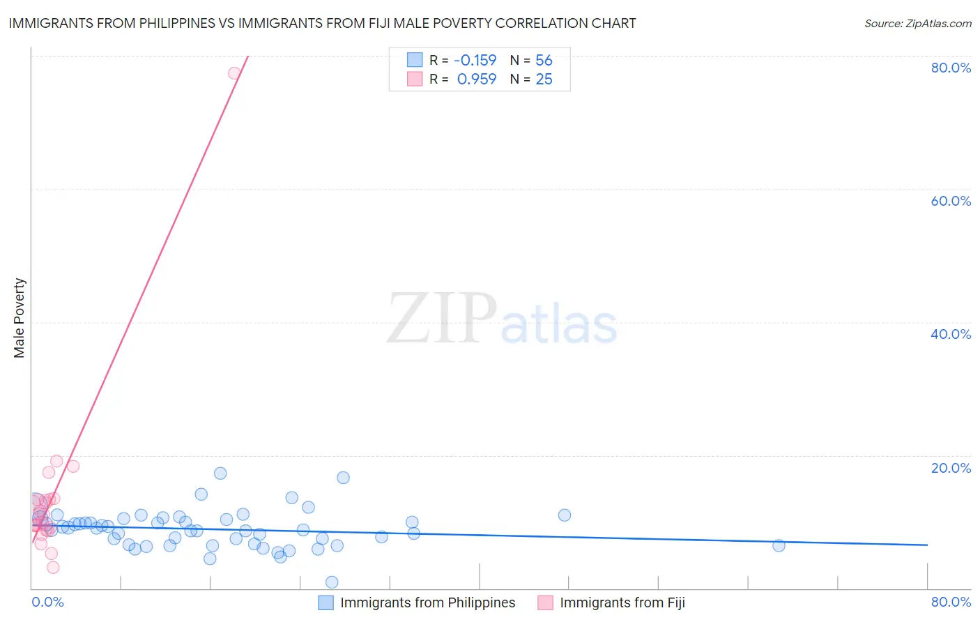 Immigrants from Philippines vs Immigrants from Fiji Male Poverty