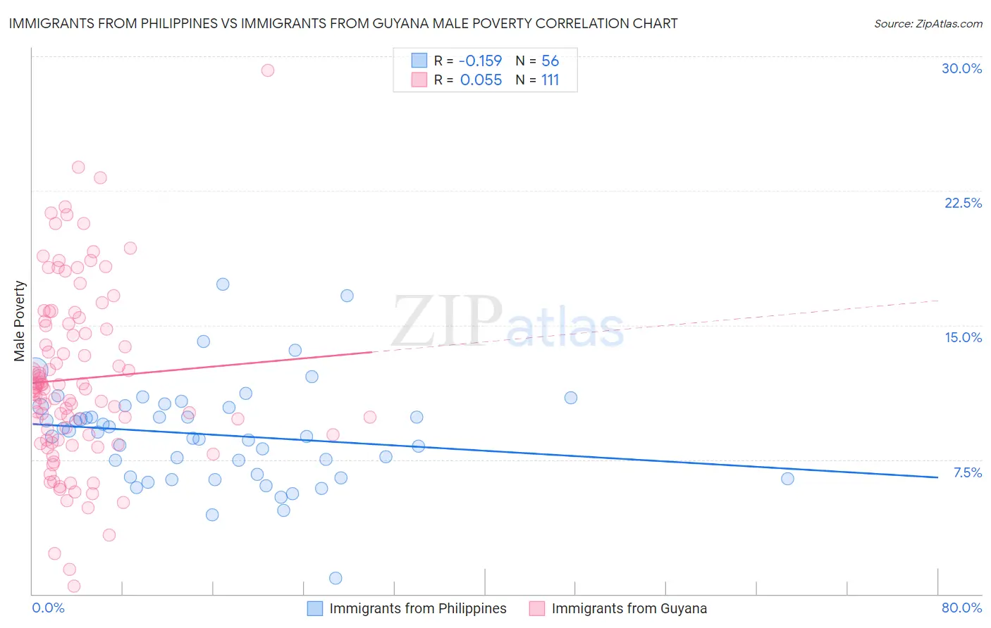 Immigrants from Philippines vs Immigrants from Guyana Male Poverty