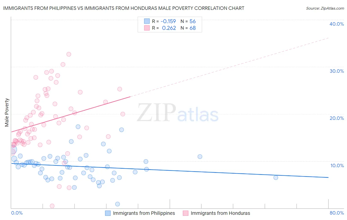 Immigrants from Philippines vs Immigrants from Honduras Male Poverty