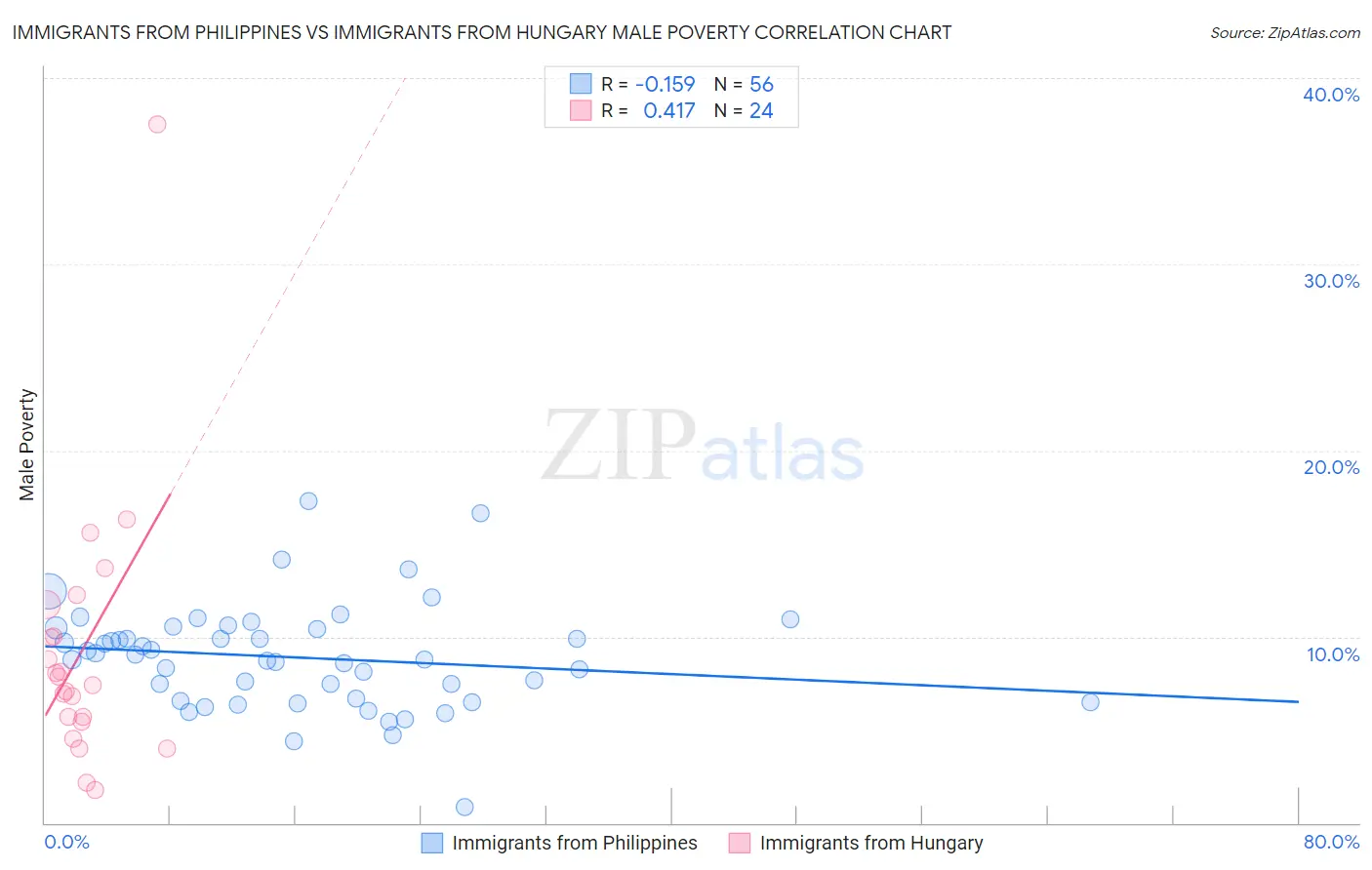 Immigrants from Philippines vs Immigrants from Hungary Male Poverty