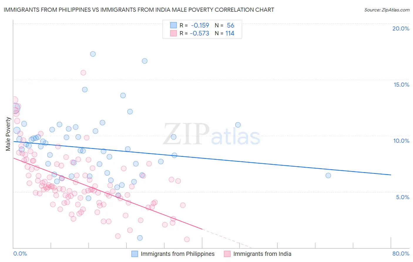 Immigrants from Philippines vs Immigrants from India Male Poverty