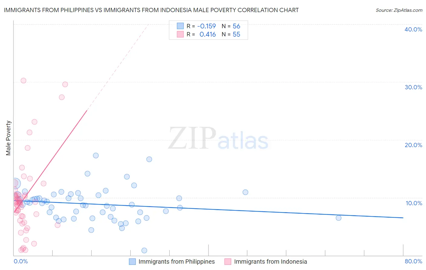 Immigrants from Philippines vs Immigrants from Indonesia Male Poverty