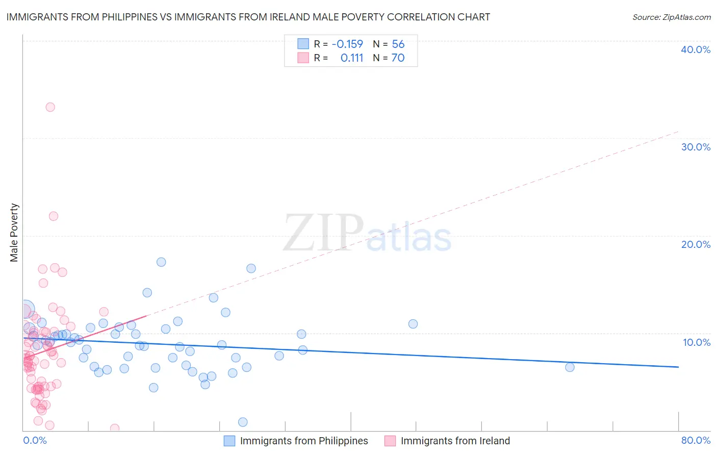 Immigrants from Philippines vs Immigrants from Ireland Male Poverty