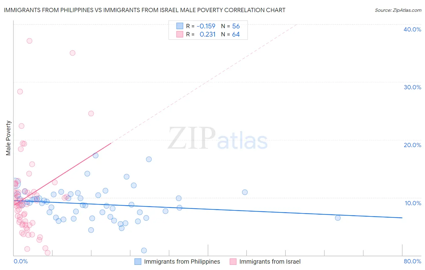 Immigrants from Philippines vs Immigrants from Israel Male Poverty