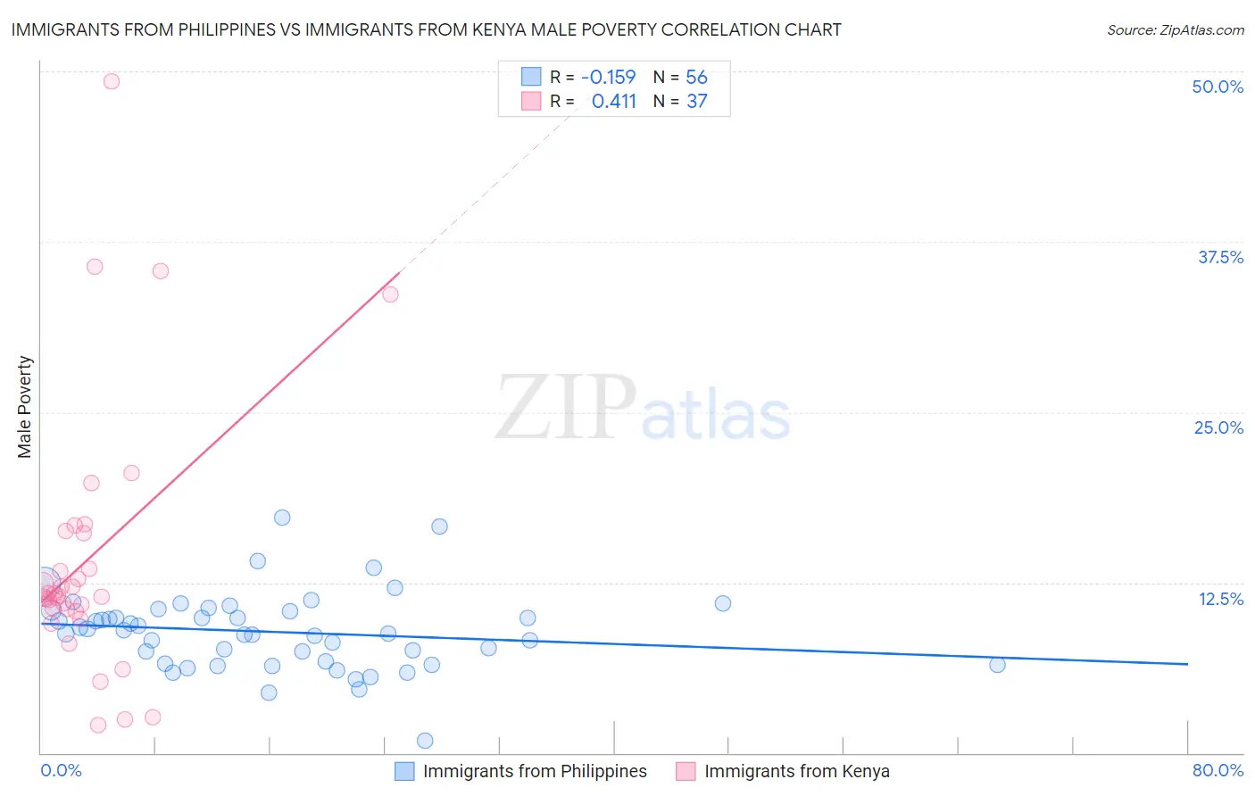 Immigrants from Philippines vs Immigrants from Kenya Male Poverty