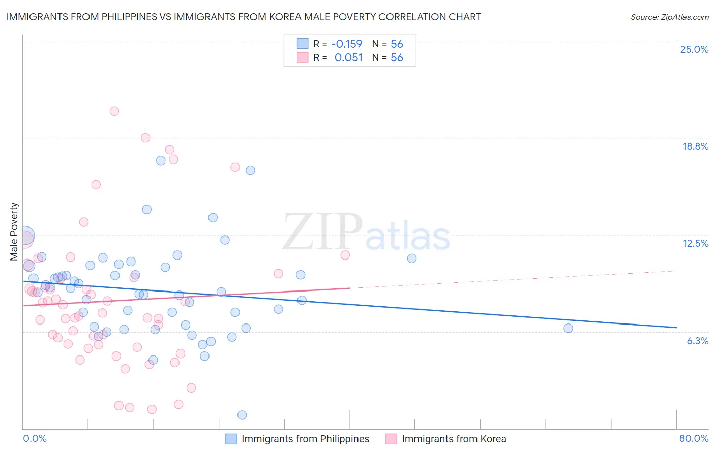 Immigrants from Philippines vs Immigrants from Korea Male Poverty