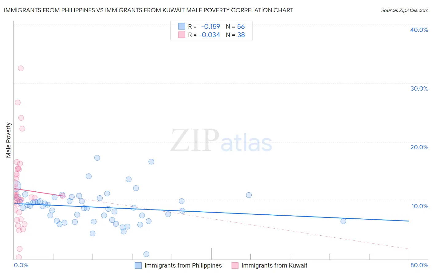Immigrants from Philippines vs Immigrants from Kuwait Male Poverty