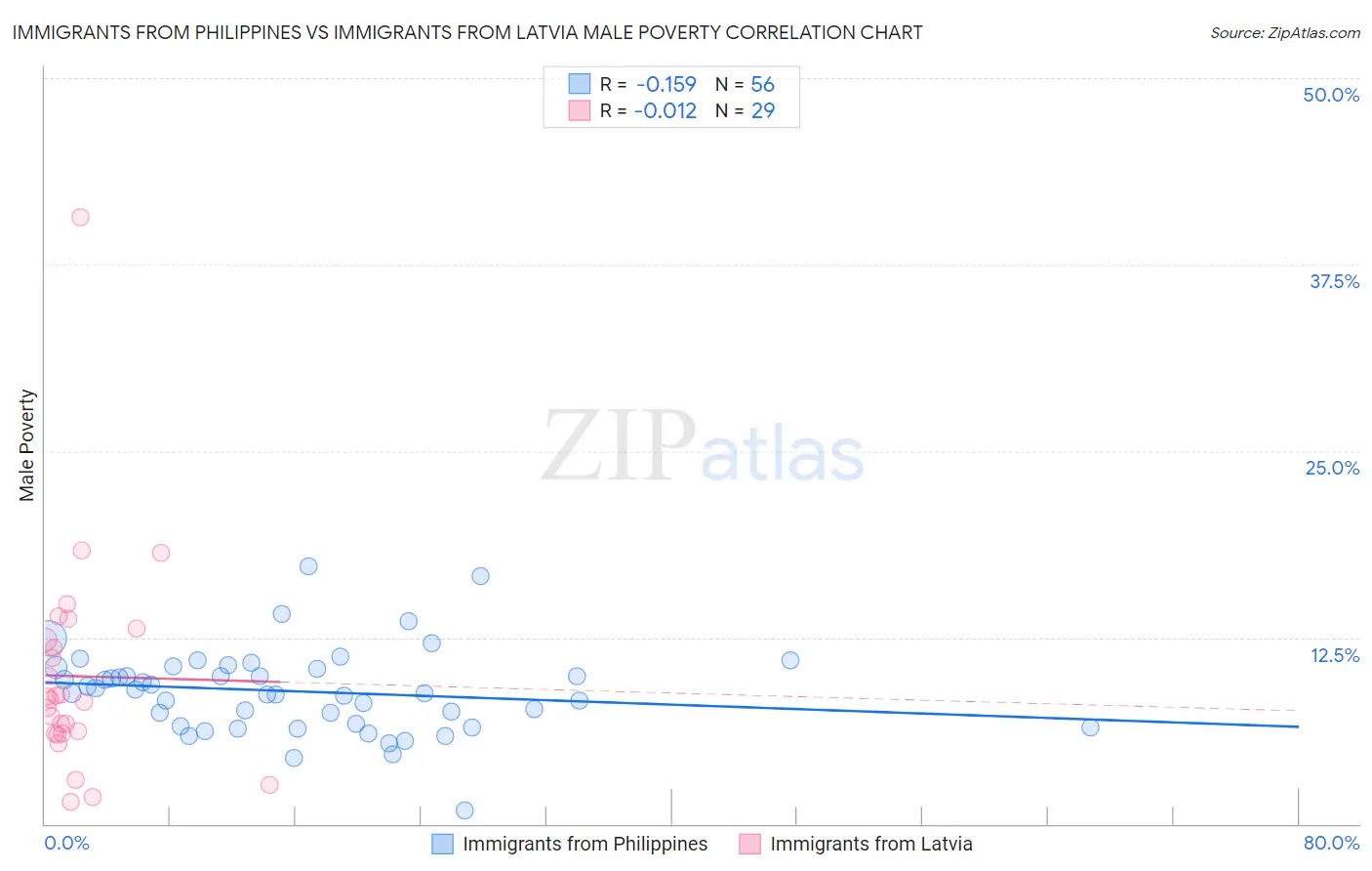 Immigrants from Philippines vs Immigrants from Latvia Male Poverty