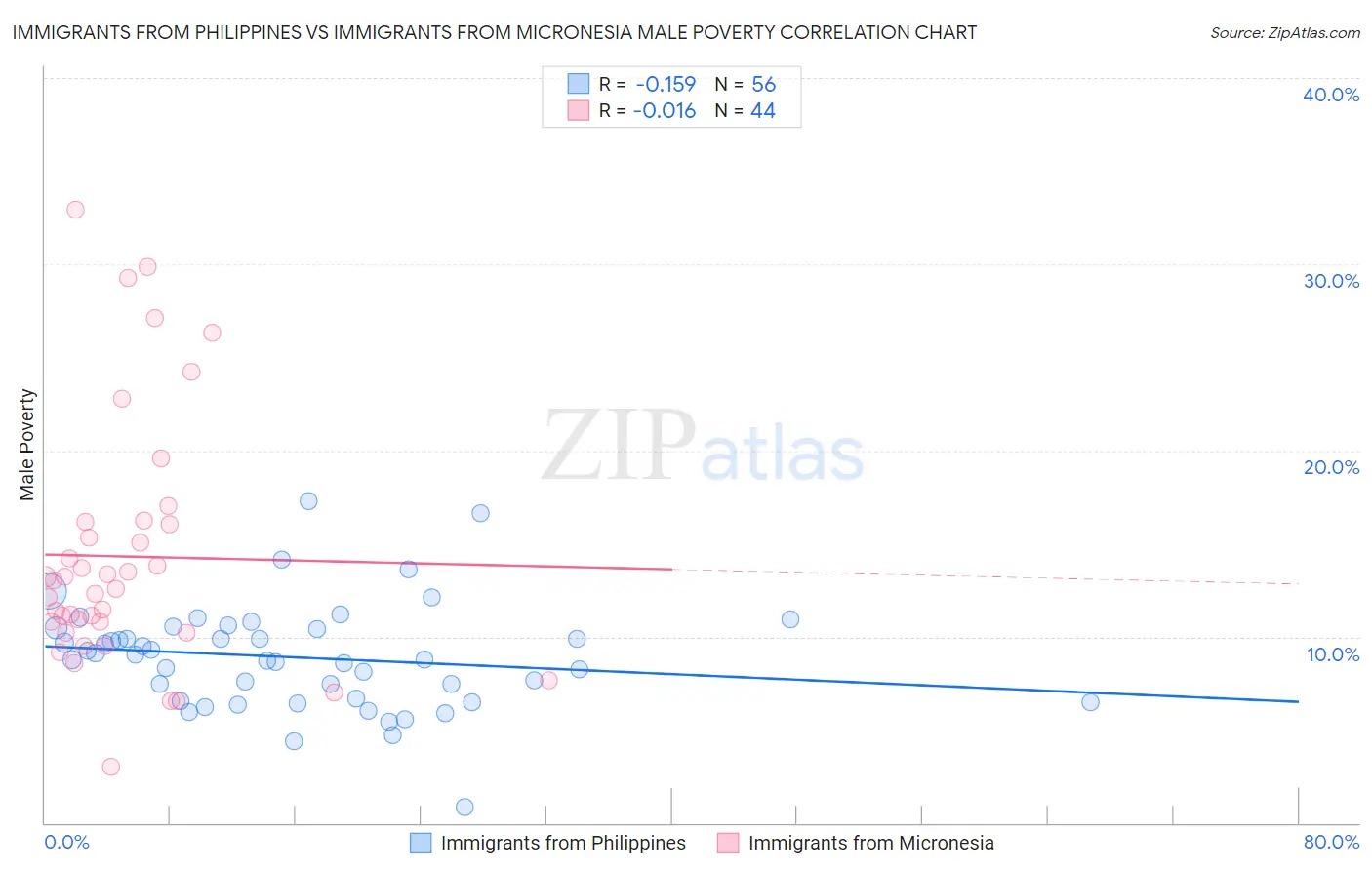 Immigrants from Philippines vs Immigrants from Micronesia Male Poverty