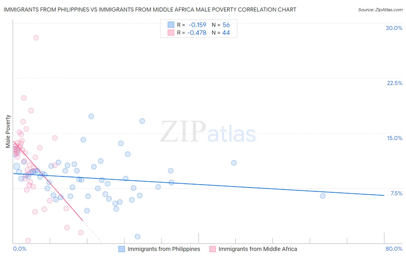 Immigrants from Philippines vs Immigrants from Middle Africa Male Poverty