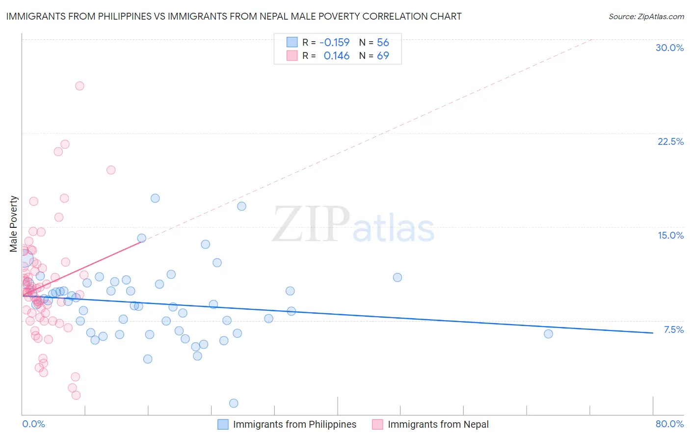 Immigrants from Philippines vs Immigrants from Nepal Male Poverty