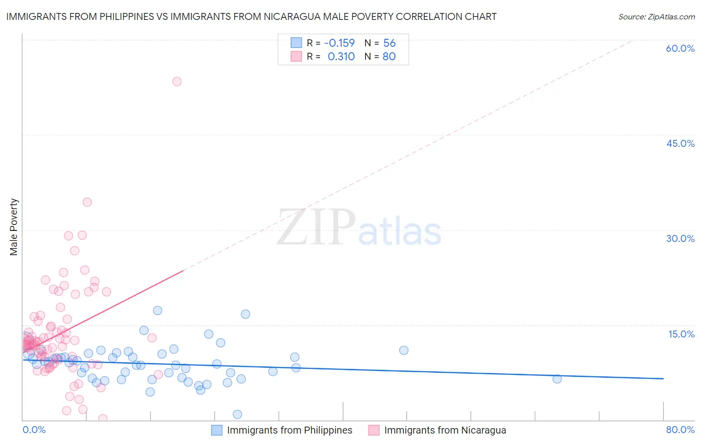 Immigrants from Philippines vs Immigrants from Nicaragua Male Poverty