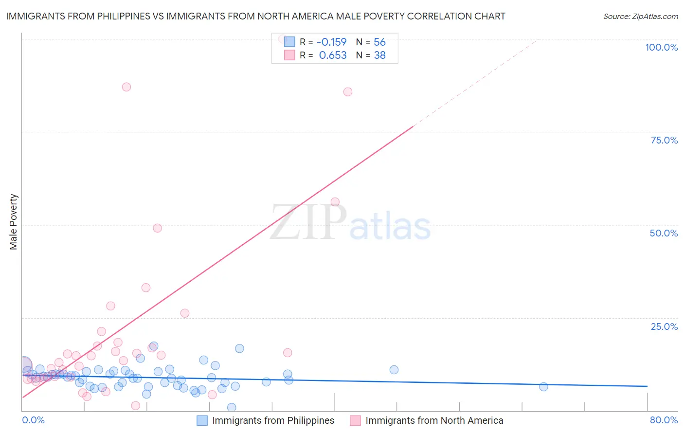 Immigrants from Philippines vs Immigrants from North America Male Poverty
