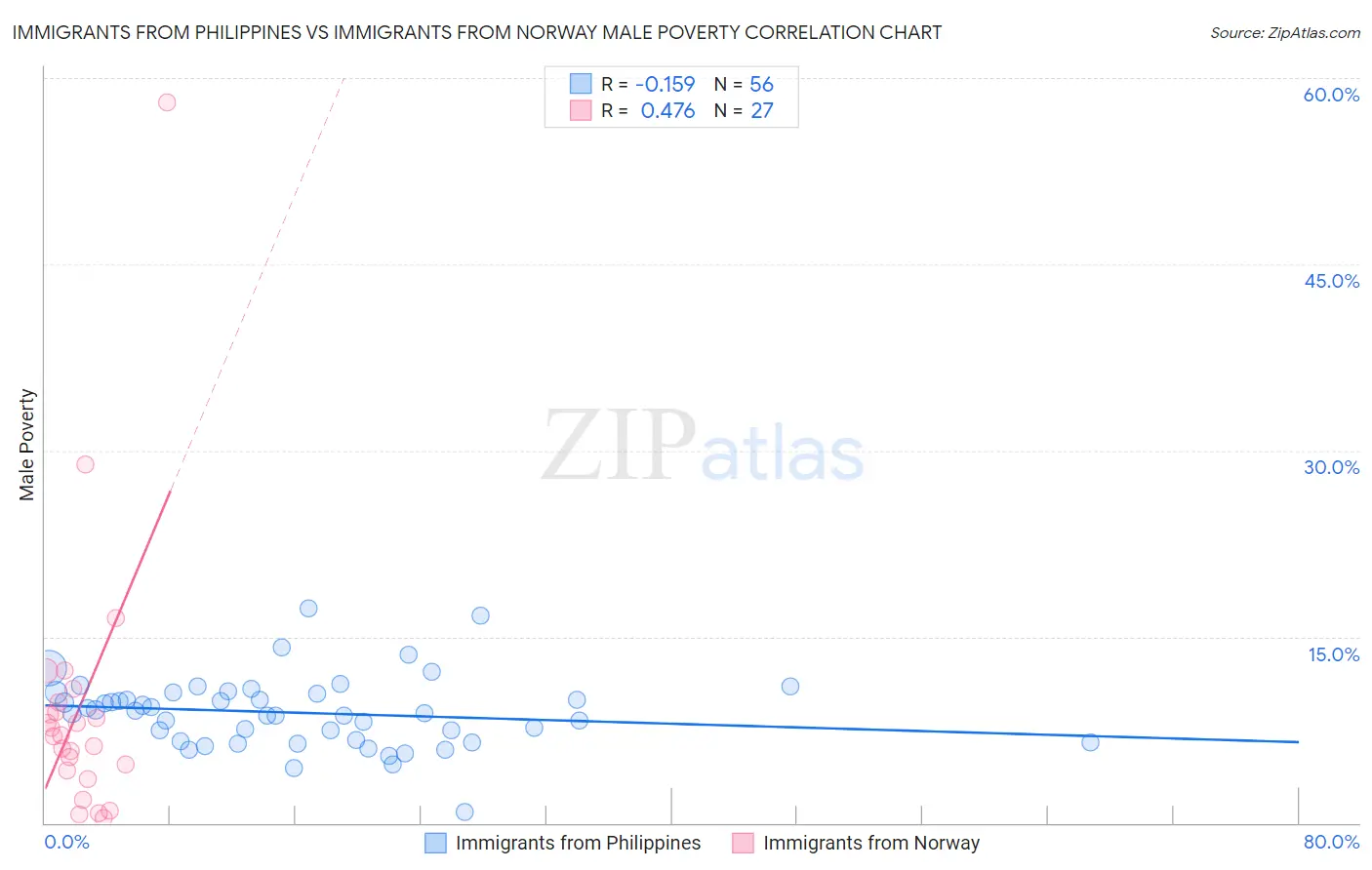 Immigrants from Philippines vs Immigrants from Norway Male Poverty