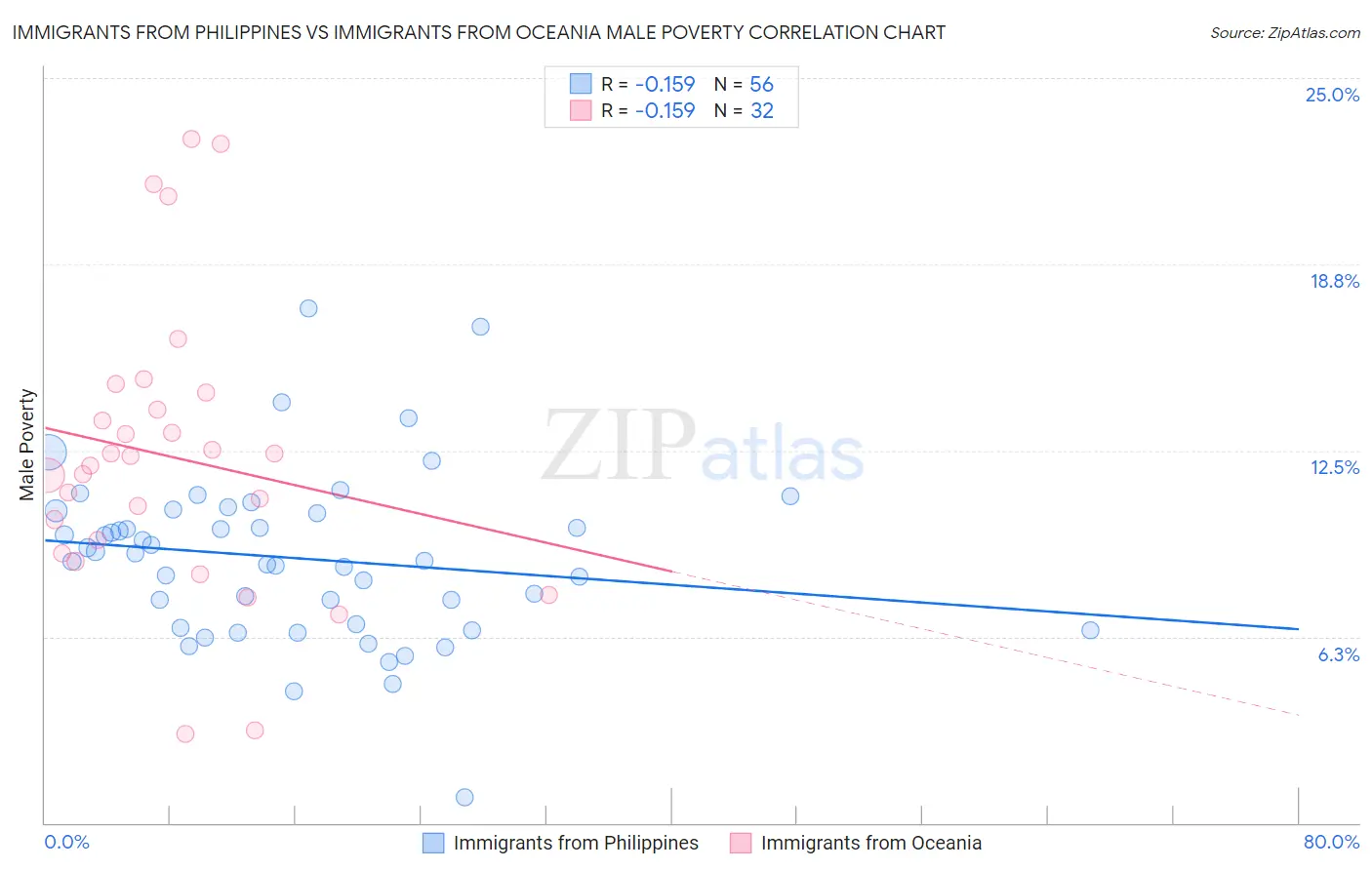 Immigrants from Philippines vs Immigrants from Oceania Male Poverty