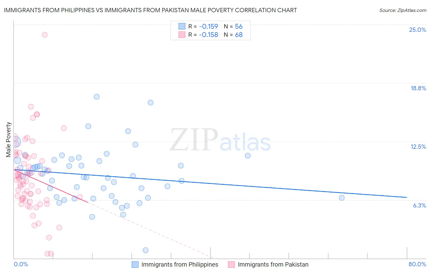 Immigrants from Philippines vs Immigrants from Pakistan Male Poverty