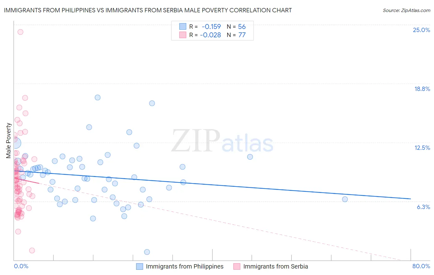 Immigrants from Philippines vs Immigrants from Serbia Male Poverty