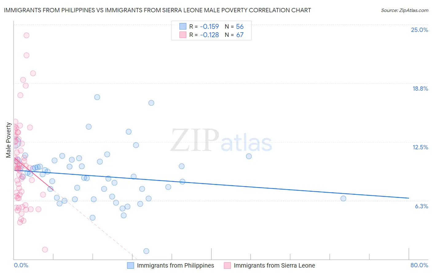 Immigrants from Philippines vs Immigrants from Sierra Leone Male Poverty