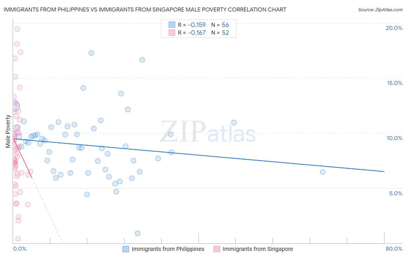 Immigrants from Philippines vs Immigrants from Singapore Male Poverty