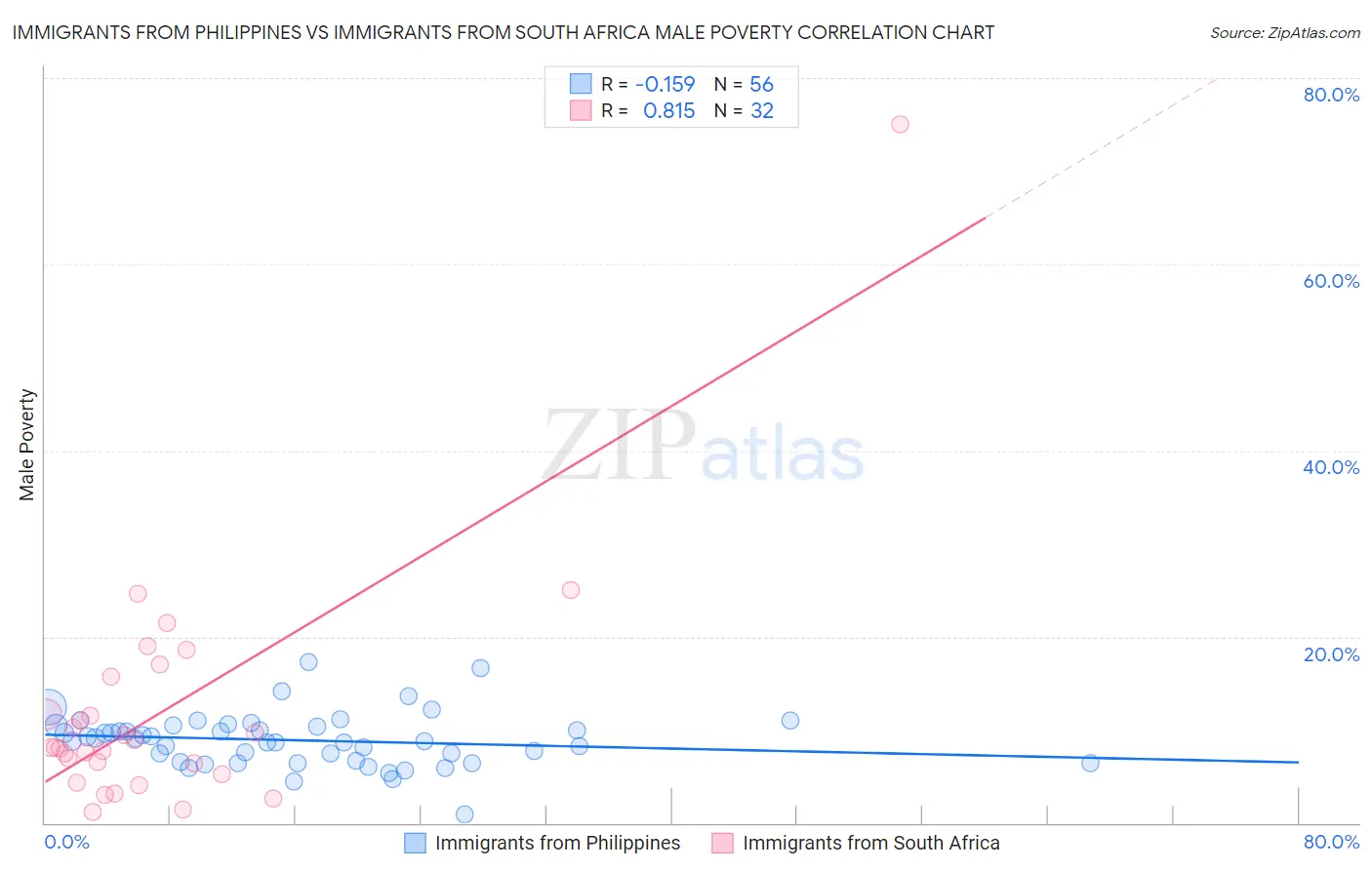 Immigrants from Philippines vs Immigrants from South Africa Male Poverty