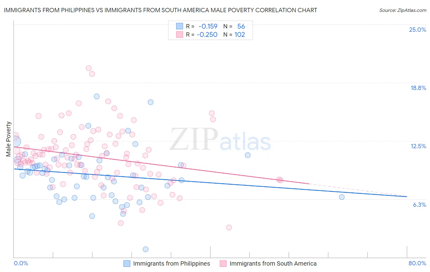 Immigrants from Philippines vs Immigrants from South America Male Poverty