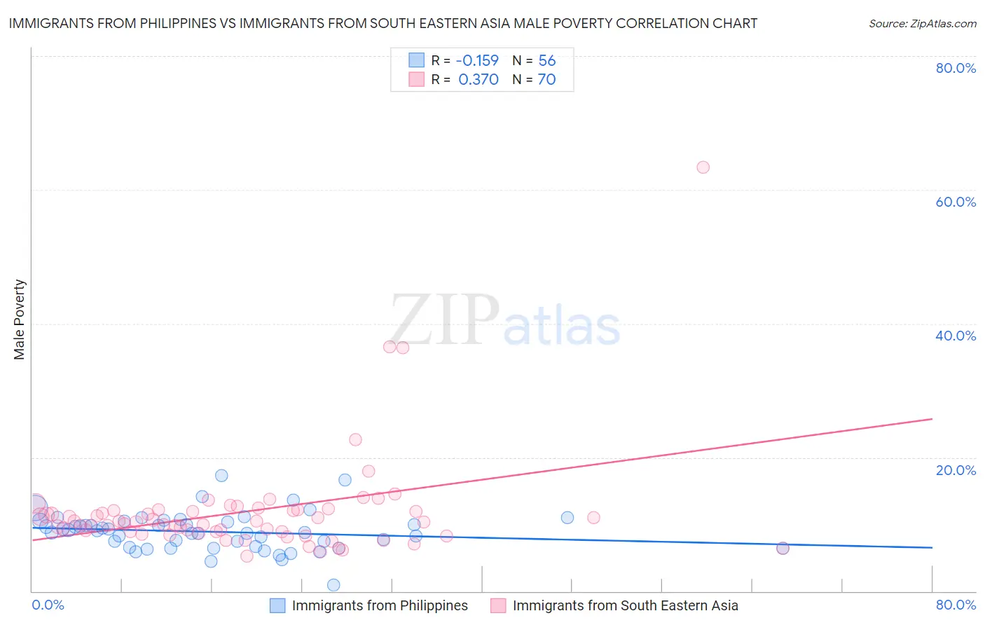 Immigrants from Philippines vs Immigrants from South Eastern Asia Male Poverty