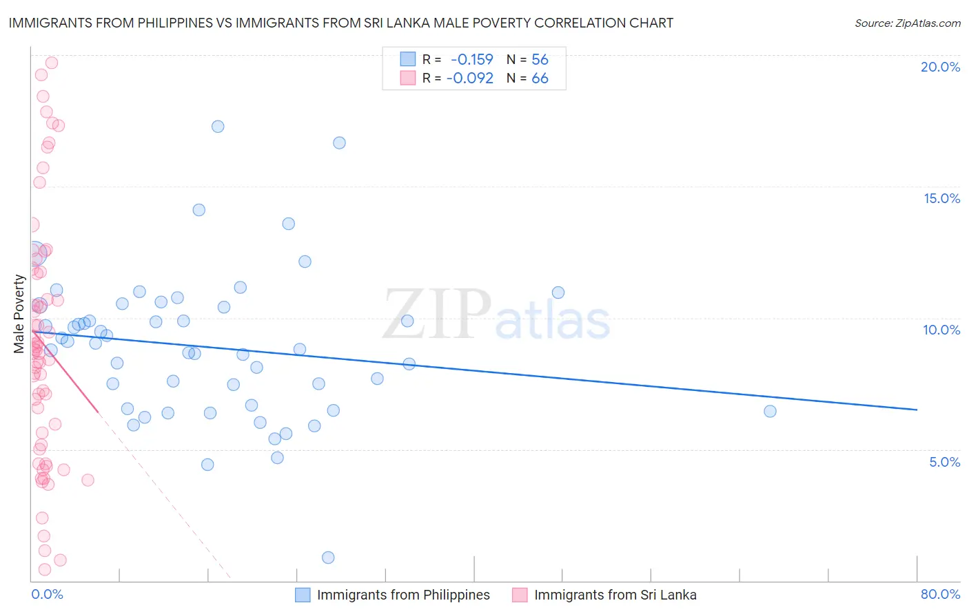 Immigrants from Philippines vs Immigrants from Sri Lanka Male Poverty