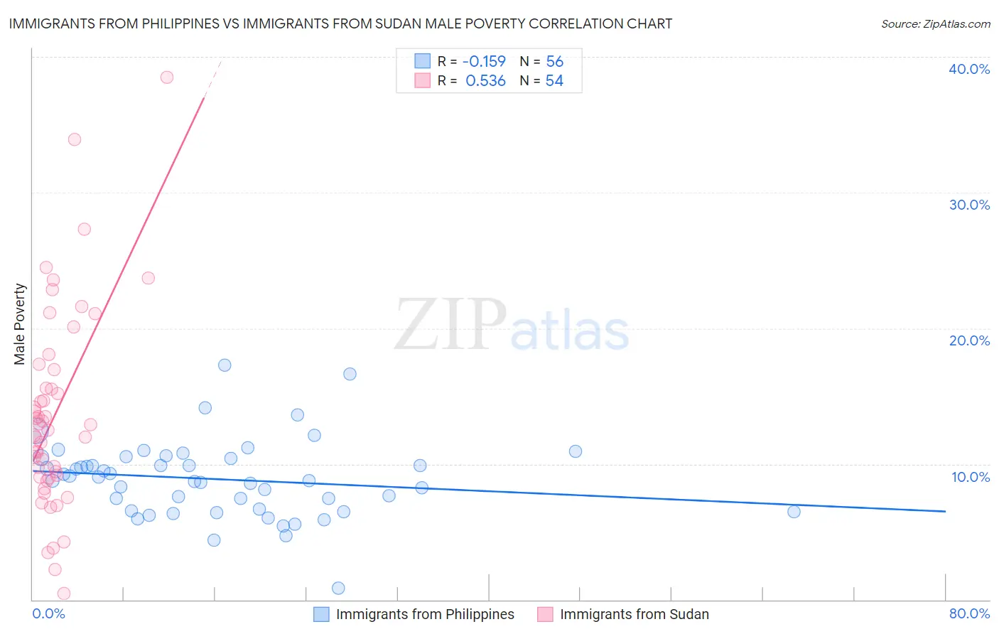 Immigrants from Philippines vs Immigrants from Sudan Male Poverty
