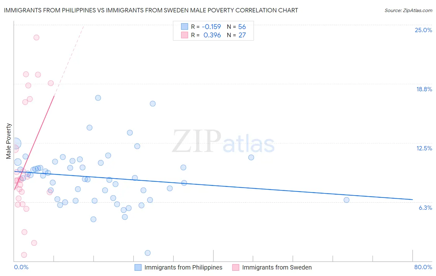 Immigrants from Philippines vs Immigrants from Sweden Male Poverty