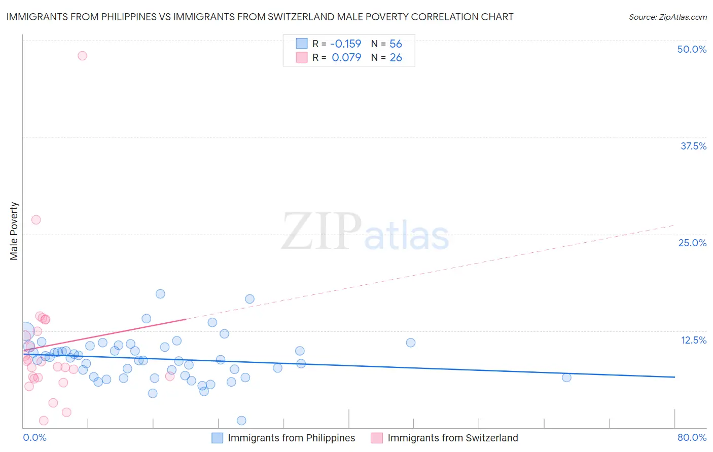Immigrants from Philippines vs Immigrants from Switzerland Male Poverty
