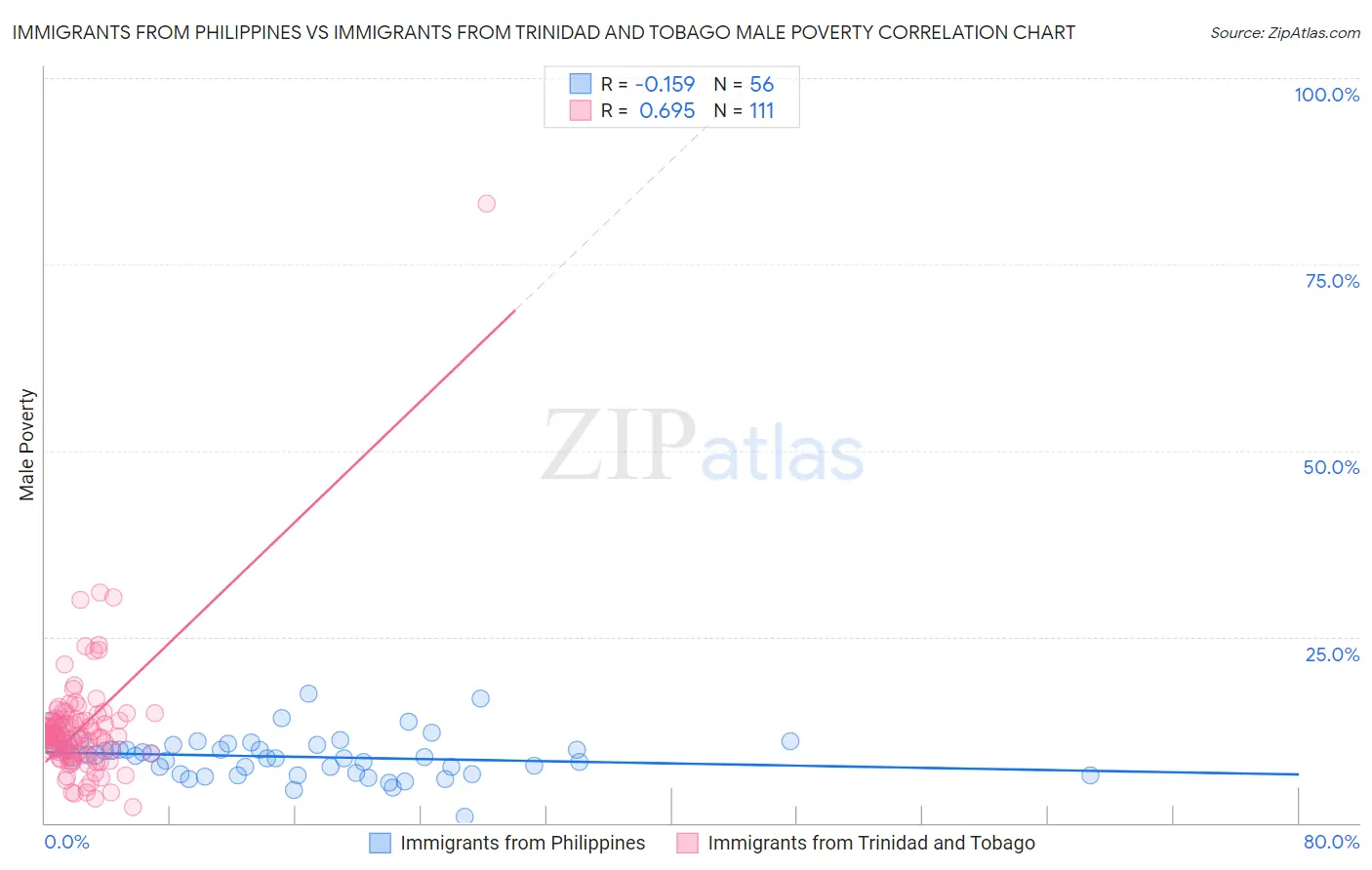 Immigrants from Philippines vs Immigrants from Trinidad and Tobago Male Poverty