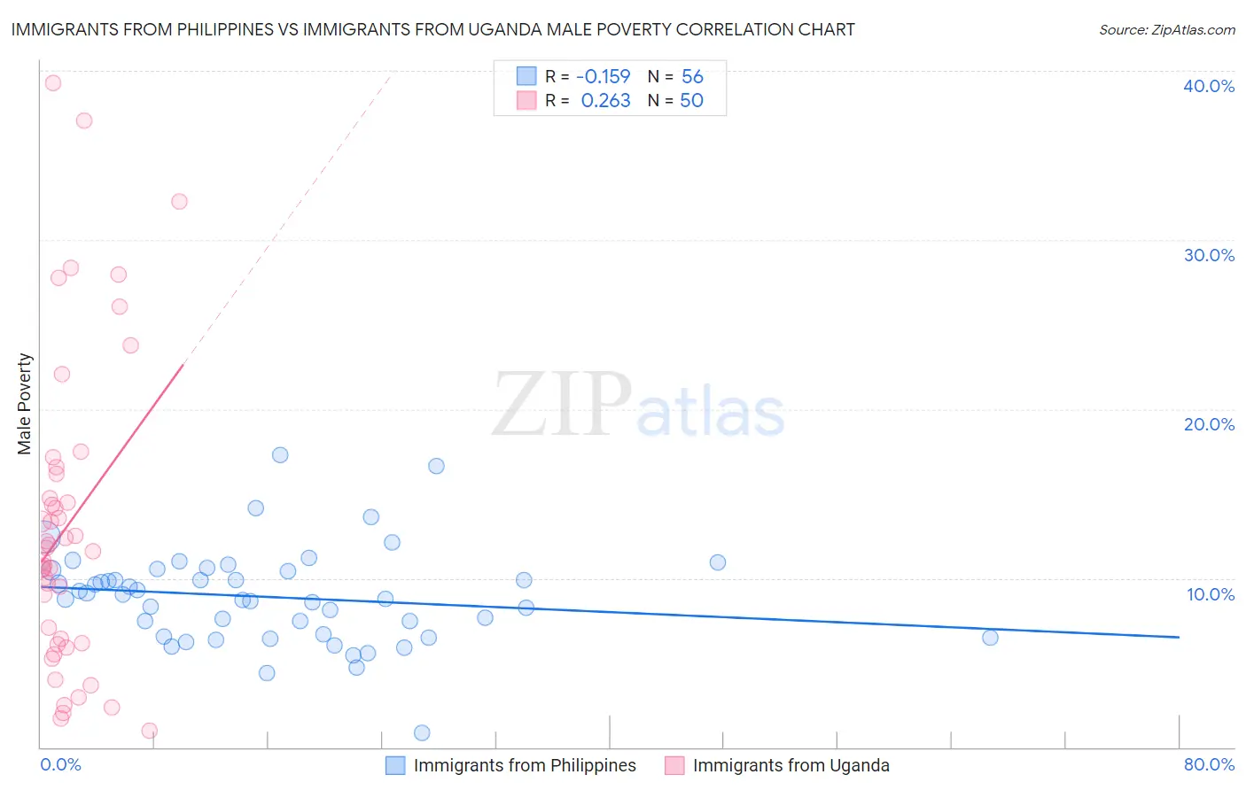 Immigrants from Philippines vs Immigrants from Uganda Male Poverty