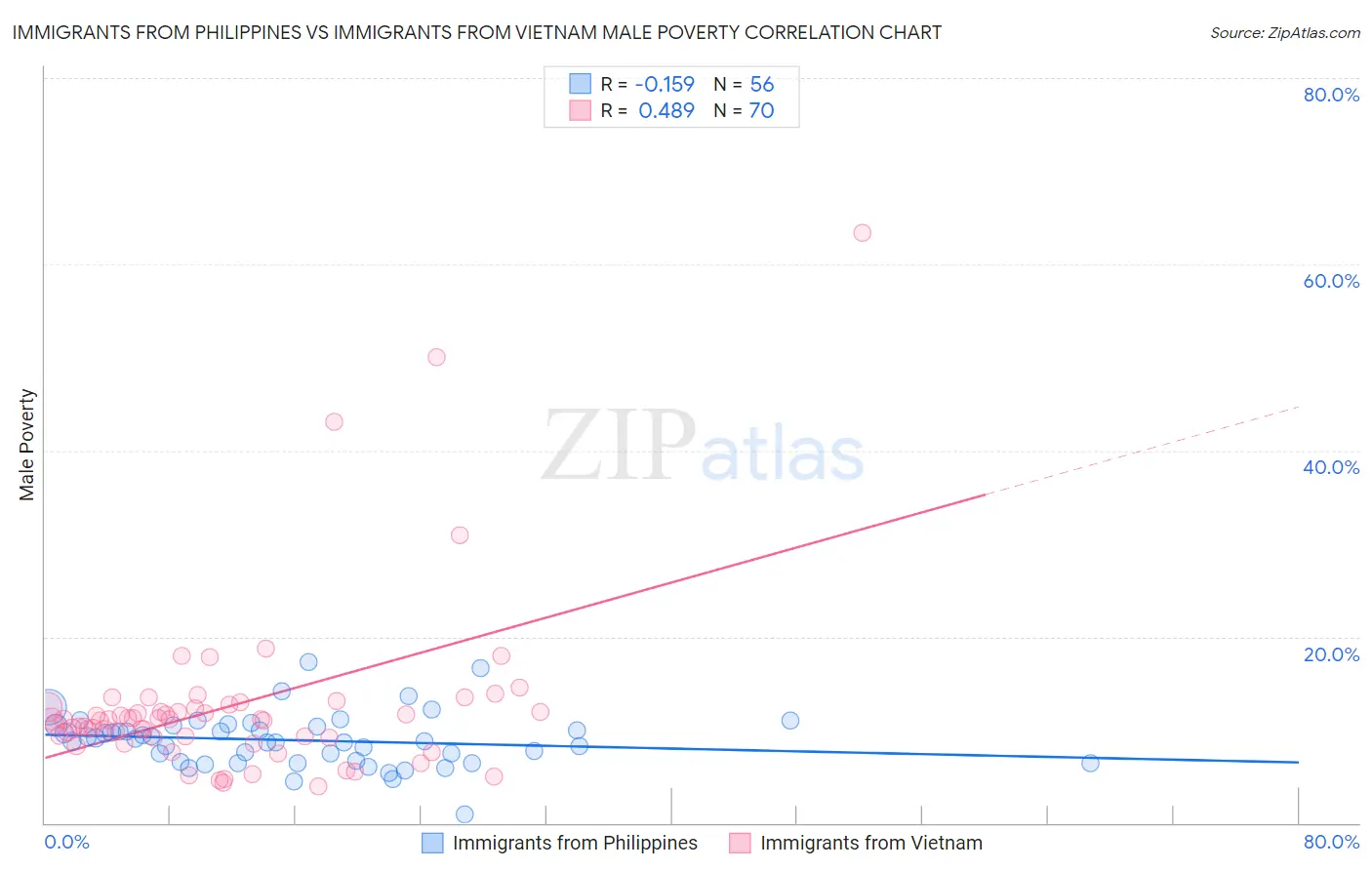 Immigrants from Philippines vs Immigrants from Vietnam Male Poverty