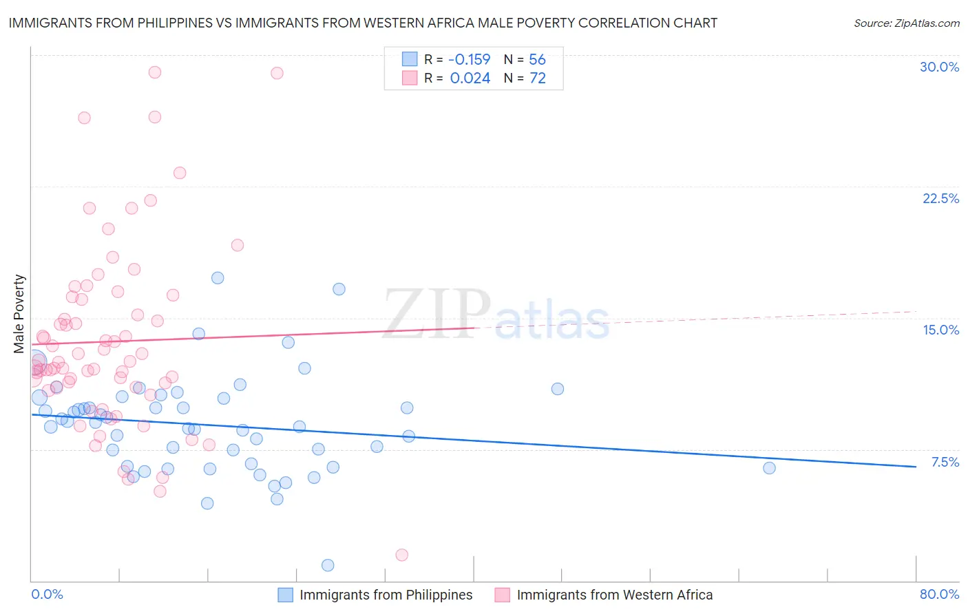 Immigrants from Philippines vs Immigrants from Western Africa Male Poverty