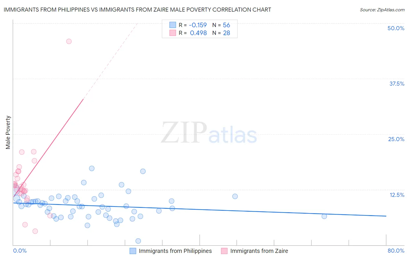 Immigrants from Philippines vs Immigrants from Zaire Male Poverty