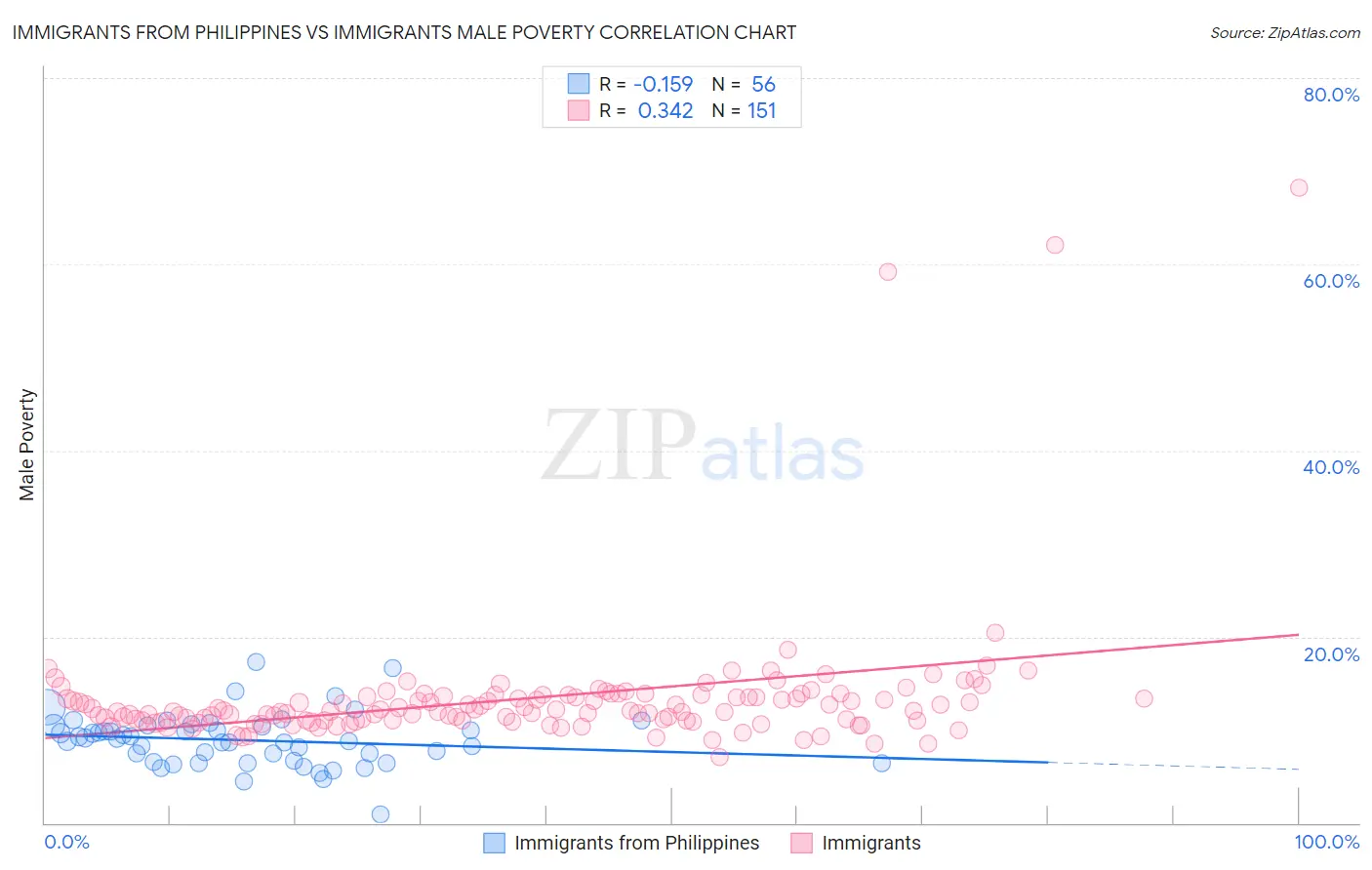 Immigrants from Philippines vs Immigrants Male Poverty