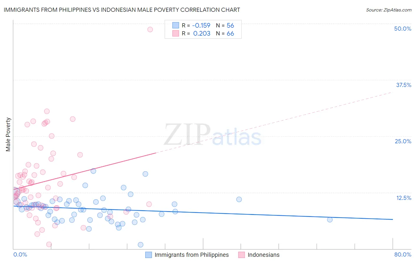Immigrants from Philippines vs Indonesian Male Poverty