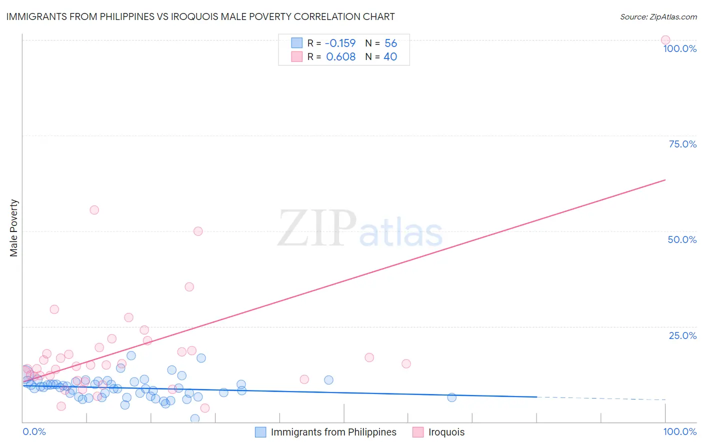 Immigrants from Philippines vs Iroquois Male Poverty