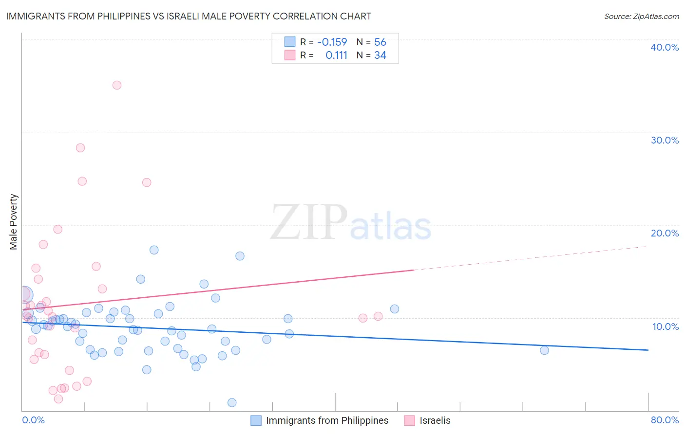 Immigrants from Philippines vs Israeli Male Poverty