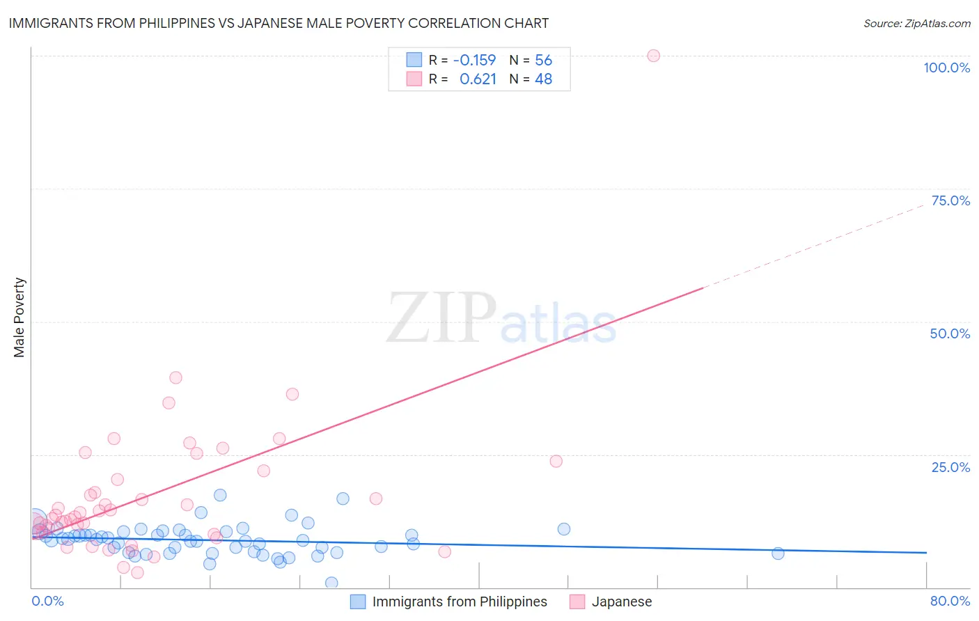 Immigrants from Philippines vs Japanese Male Poverty