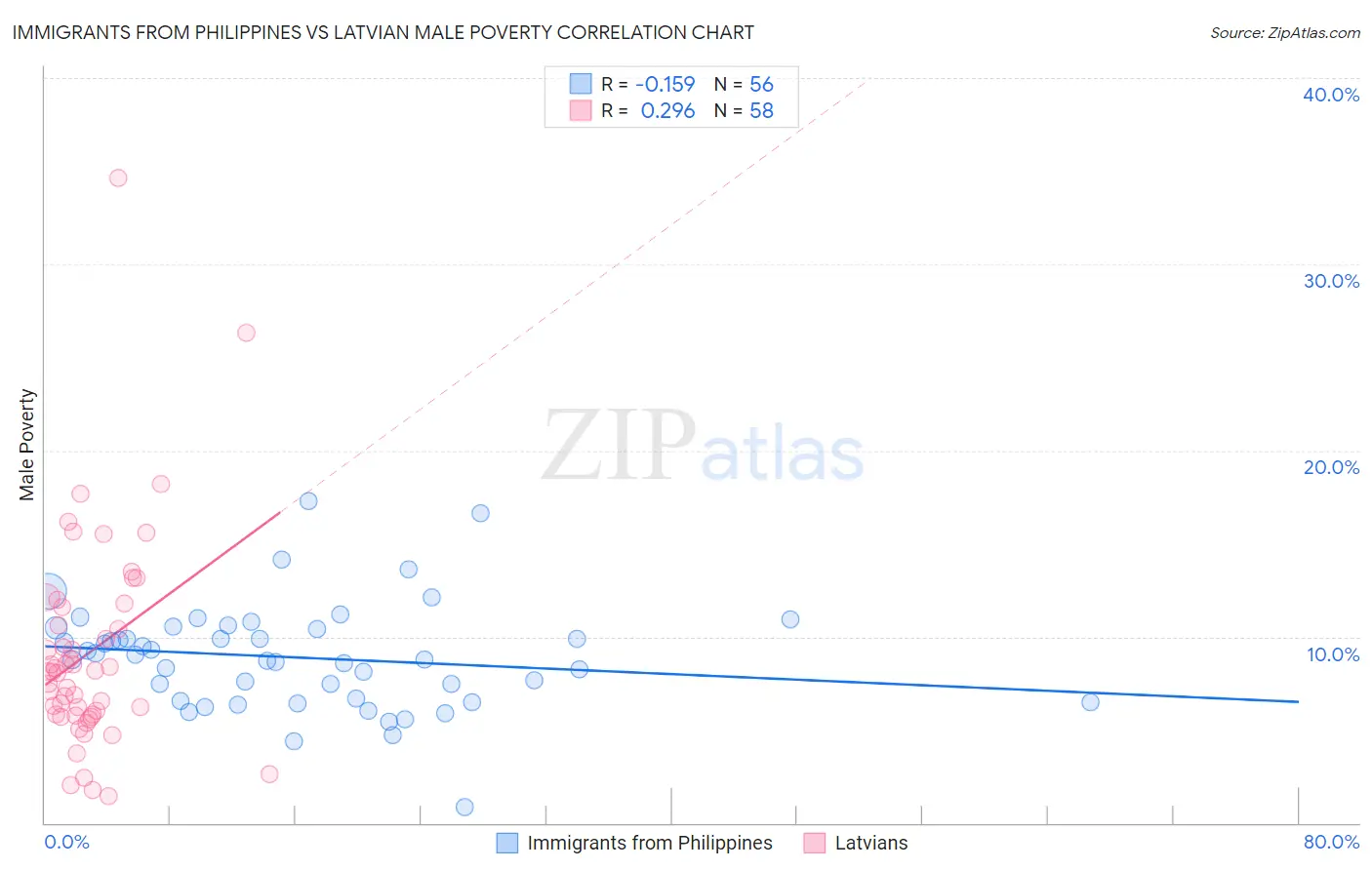 Immigrants from Philippines vs Latvian Male Poverty