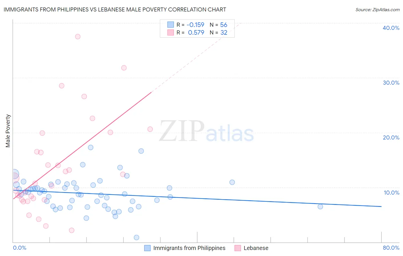 Immigrants from Philippines vs Lebanese Male Poverty